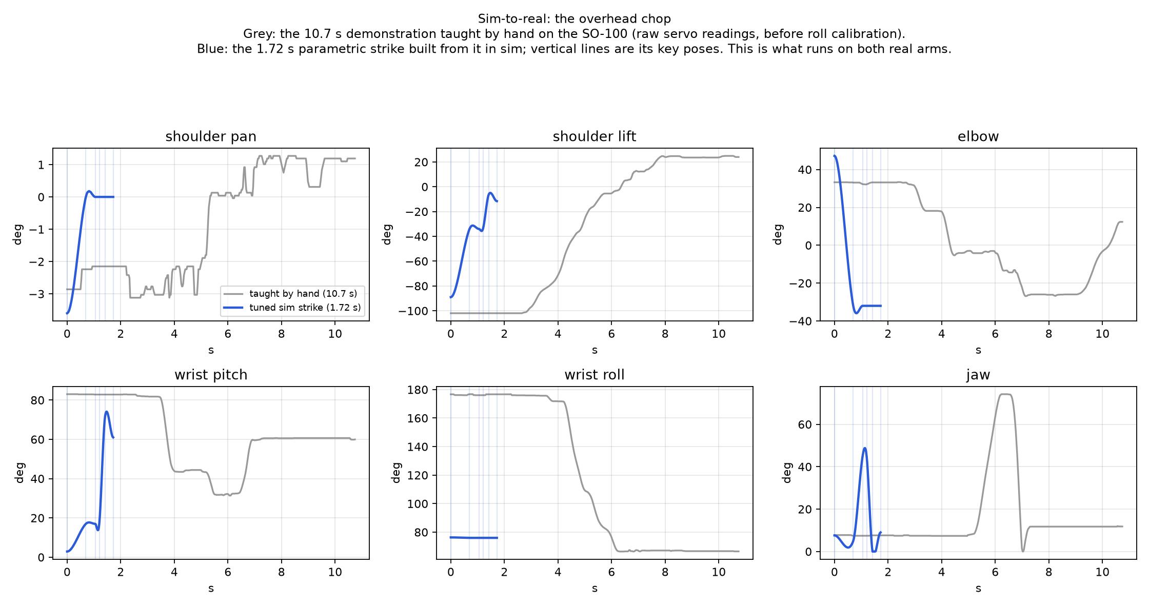 Six joint plots: a grey 10.7 s hand-taught demonstration of the chop and a blue 1.72 s parametric strike built from it