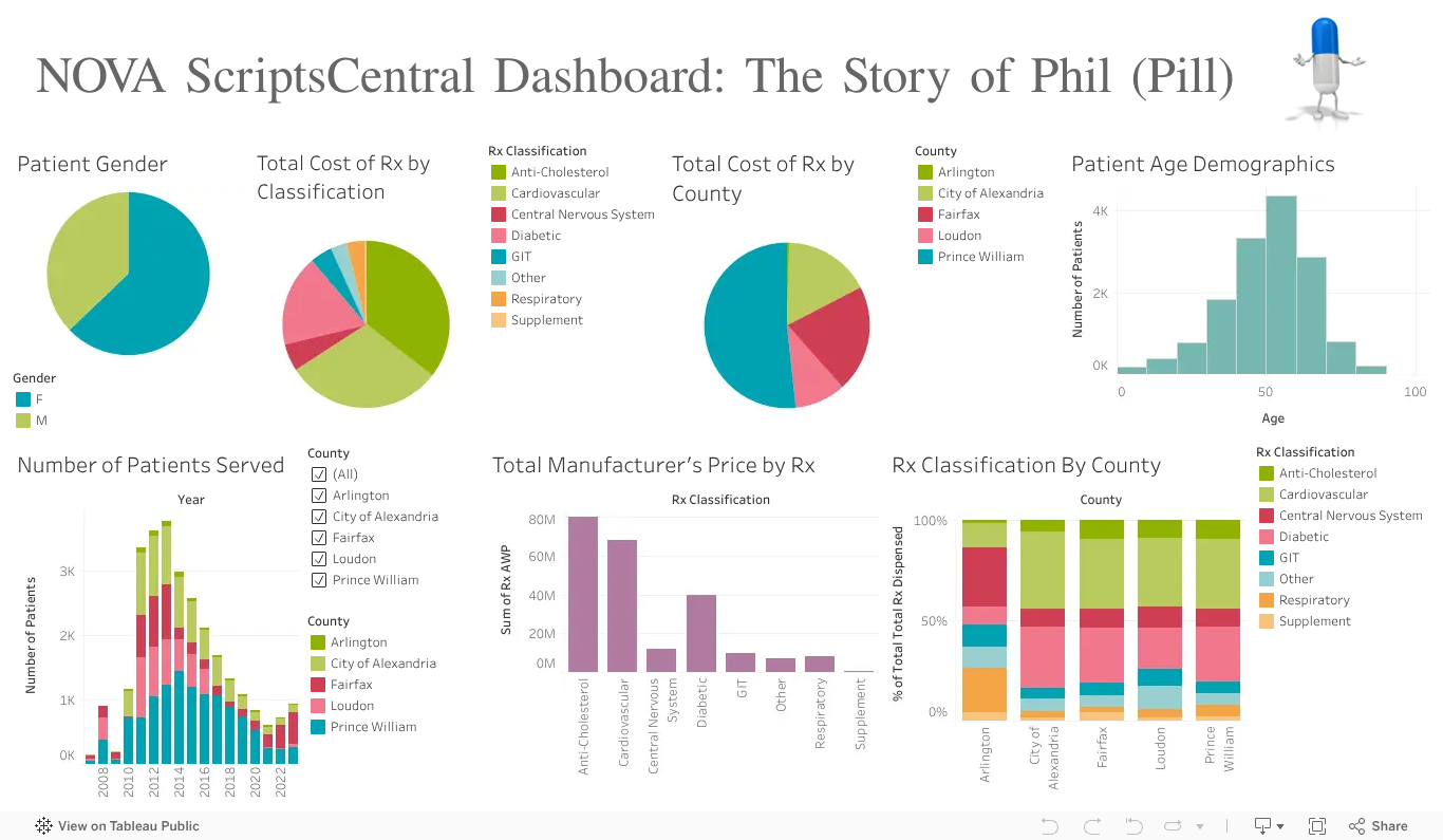 NOVA ScriptsCentral medication-distribution dashboard